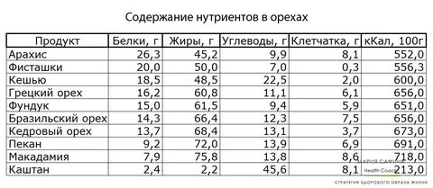 Количество жира овощах