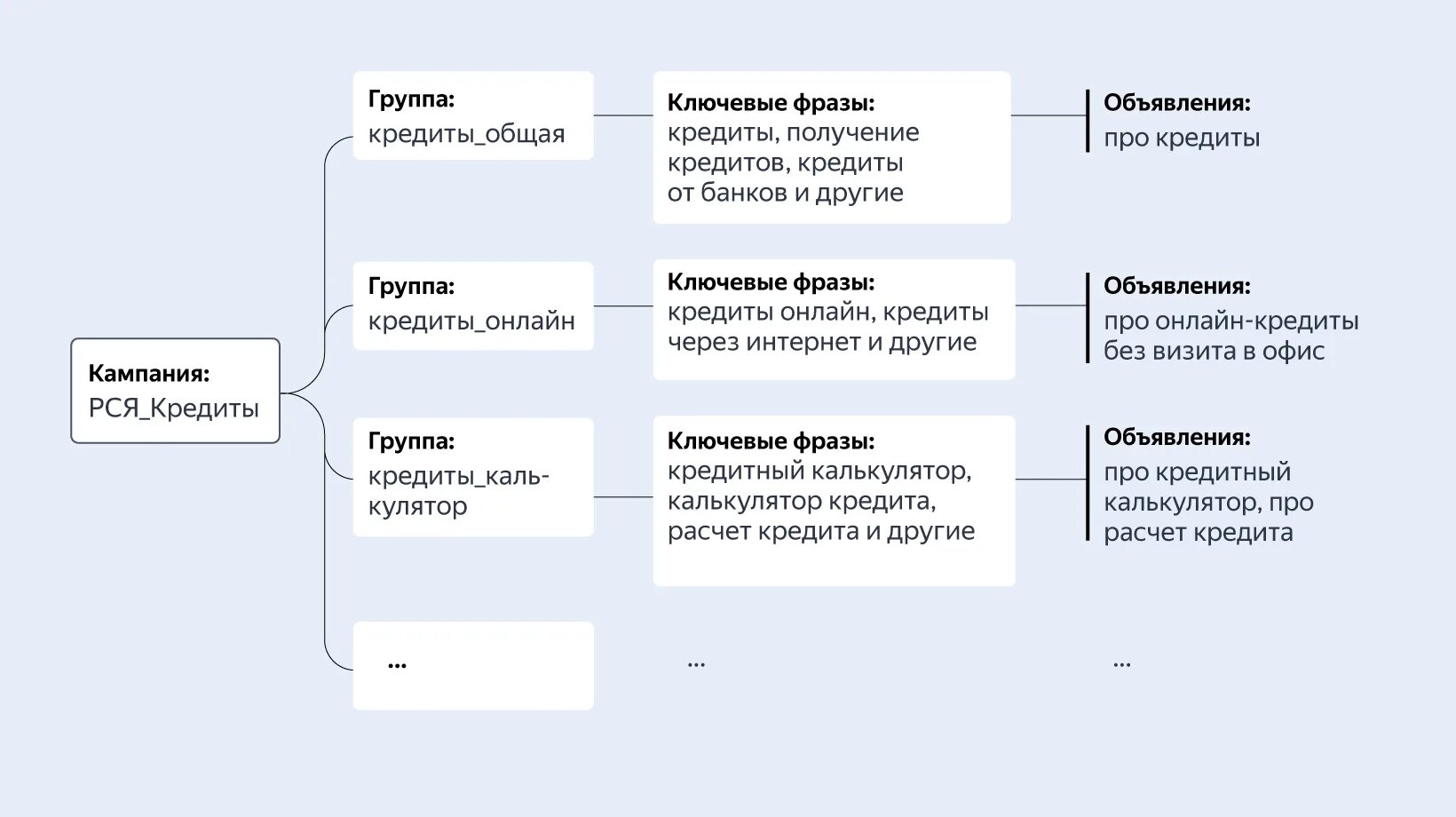 Ключевые фразы. Реклама РСЯ пример. Ключевые предложения. Ключевые фразы для целевой аудитории.