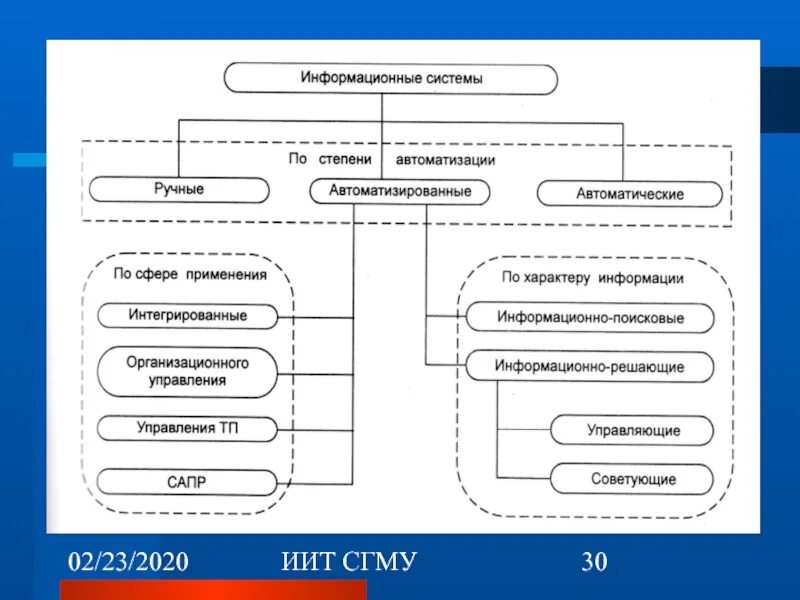 Что относится к ис. Информационная система (ИС). Степени автоматизации ИС. Тип информационной системы по степени автоматизации. Информационные системы ручные ИС.