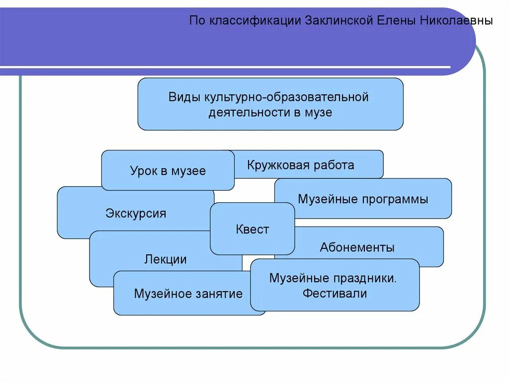 Формы деятельности музея. Культурно-образовательная деятельность музеев. Виды деятельности музея. Формы работы в музее.