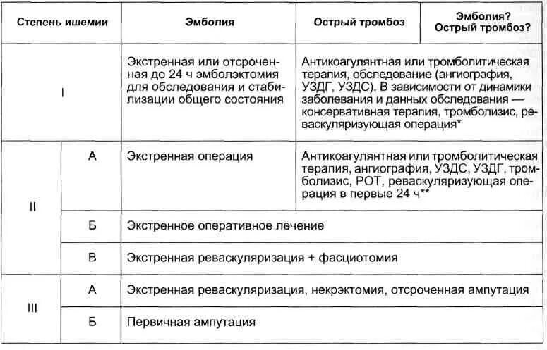 Степени ишемии конечности. Острая ишемия конечности классификация. Классификация Затевахина острой ишемии. Острая артериальная ишемия классификация. Классификация острой ишемии конечностей по Савельеву.