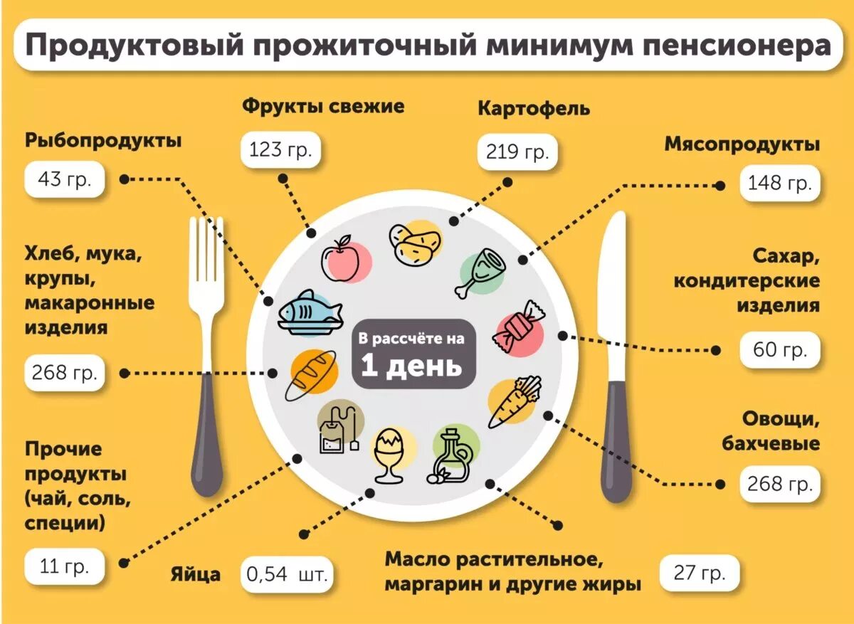 Что входит в прожиточный минимум. Минимальный прожиточный минимум. Что входит в минимальный прожиточный минимум. Что входит в прожиточный минимум пенсионера.