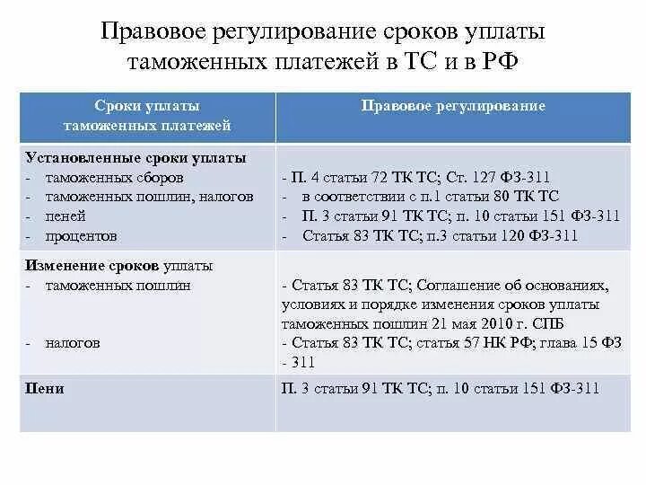 Правовое регулирование таможенных пошлин. Порядок уплаты таможенных пошлин. Порядок исчисления и уплаты таможенных платежей. Порядок уплаты таможенных платежей.