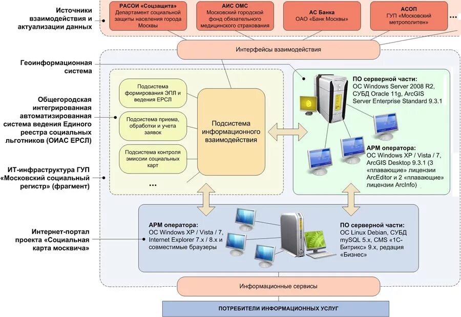 Регистр социальных карт. Информационная инфраструктура (Московская область). Дорожная карта инфраструктурных сервисов. Инфраструктура города что туда входит. Инфраструктура по приему различных фракций.