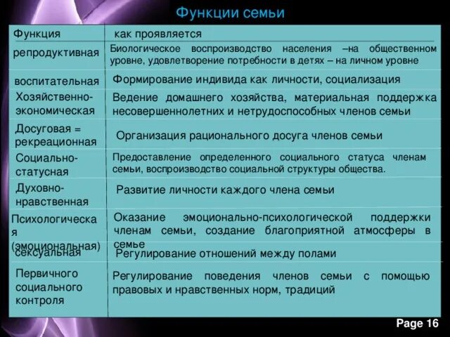 Коммуникативная функция семьи проявляется в организации внутрисемейного. Функции семьи репродуктивная воспитательная. Функции семьи характеристика. Охарактеризуйте основные функции семьи. Основные функции семьи таблица.