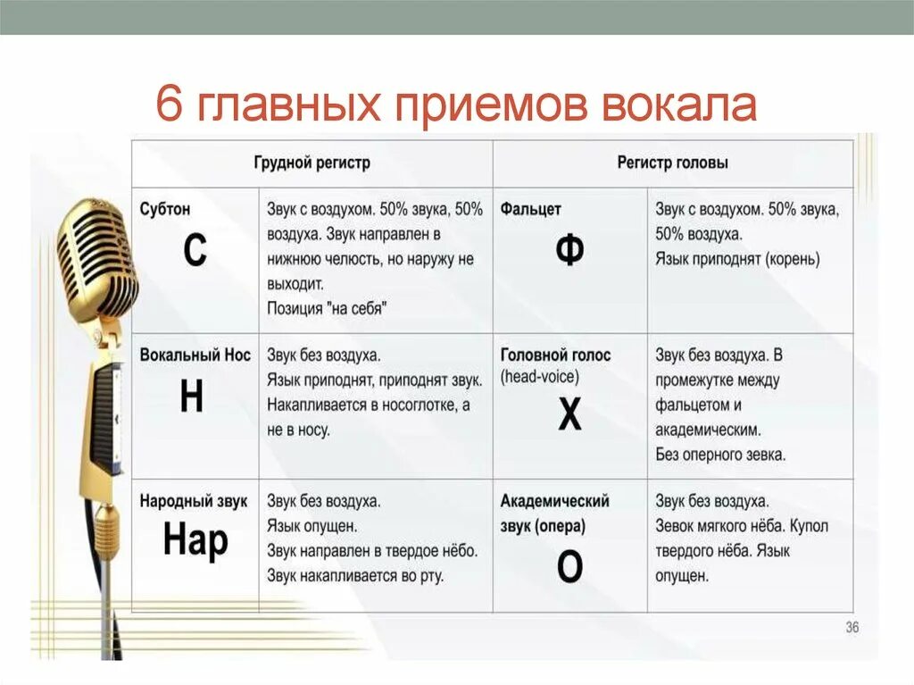 Замена звука называется. Виды вокального пения. Приёмы эстрадного вокала. Приемы пения. Приемы пения в вокале.