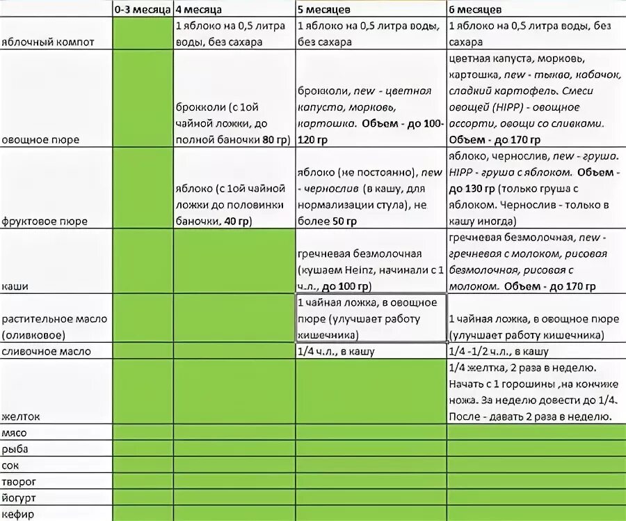 Продукты в 6 месяцев. Ввод продуктов по месяцам до года. Прикорм с брокколи график. Схема введения прикорма по дням. График введения овощей в 4 месяца.