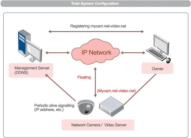 Dynamic name. DDNS И DNS. DNS-сервер. Динамический DNS. Динамических IP И DNS-адресов.