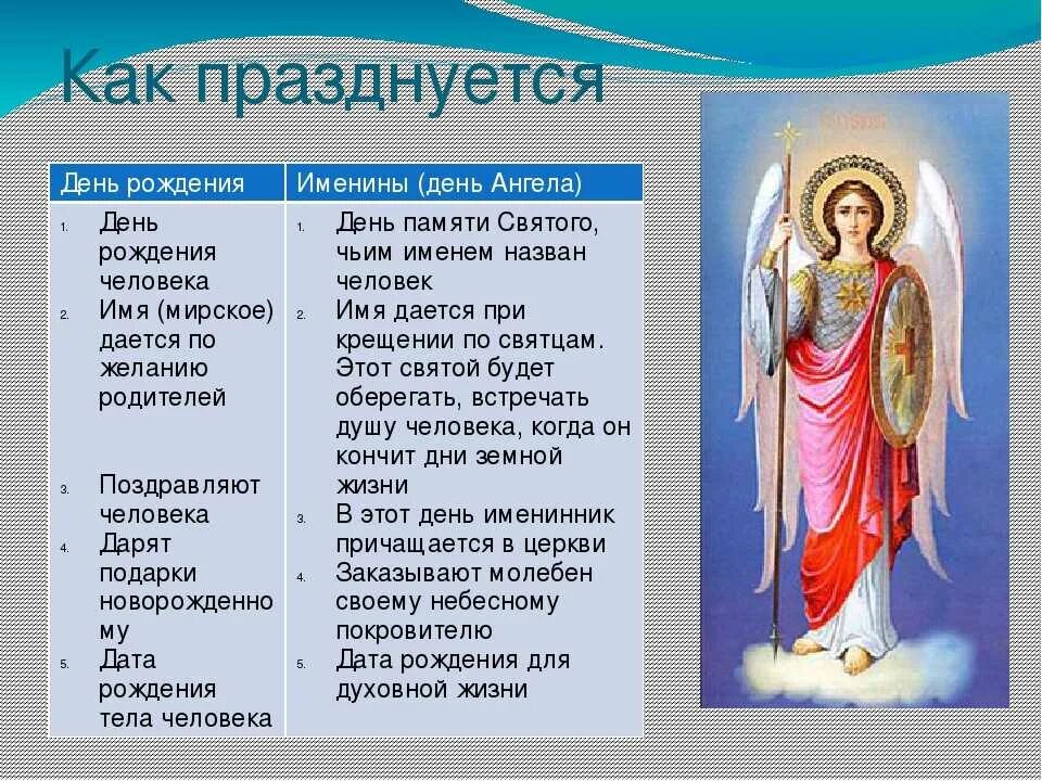 С именинами. День ангела. Имена святых ангелов. Что такое именины в православии.