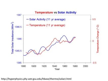 Solar activity
