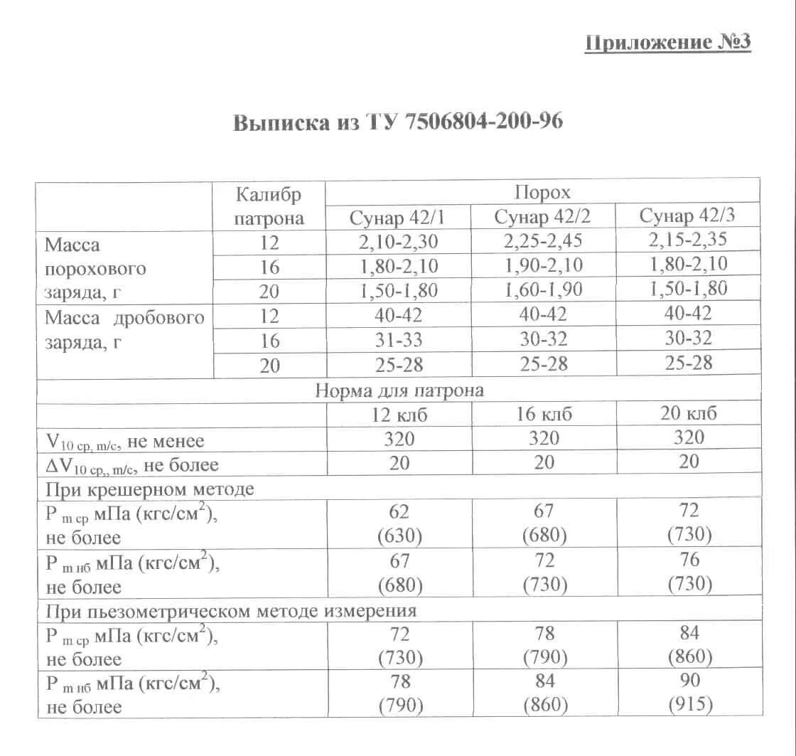 Сунар 42 таблица для 12 калибра. Навеска пороха Ирбис Магнум для 20 калибра таблица. Таблица пороха Сунар для 20 калибра. Ирбис Магнум навески для 12 калибра таблица.