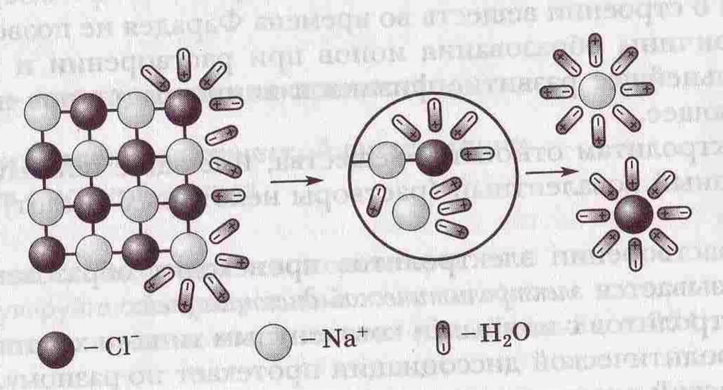 Механизм электролитической диссоциации хлорида натрия. Электролитическая диссоциация схема. Механизм растворения хлорида натрия в воде. Схема электролитической диссоциации хлорида натрия. Лакмус диссоциация