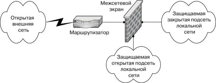 Работа межсетевого экрана. Схема с Раздельной защитой закрытой и открытой подсетей. Схема включения межсетевого экрана. Межсетевой экран схема. Файрвол схемы включения.