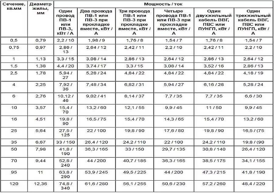 5 95 ток. Сечение провода ПВ 3 по току. Провод ПВ 3 1.5 размер. ПВ-3 16мм2 характеристики. ПВ 3 10мм2 характеристики.