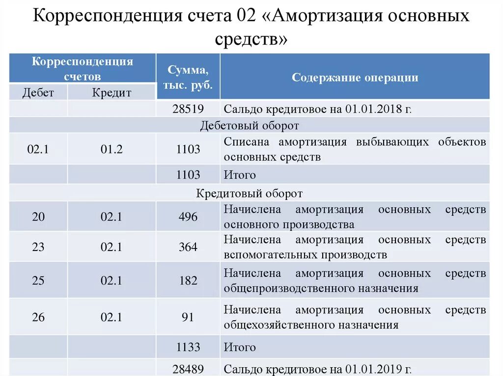 Списана начисленная амортизация проводка. Списана сумма начисленной амортизации проводка. Начислена амортизация основных средств предприятия проводка. Износ основных средств проводка.