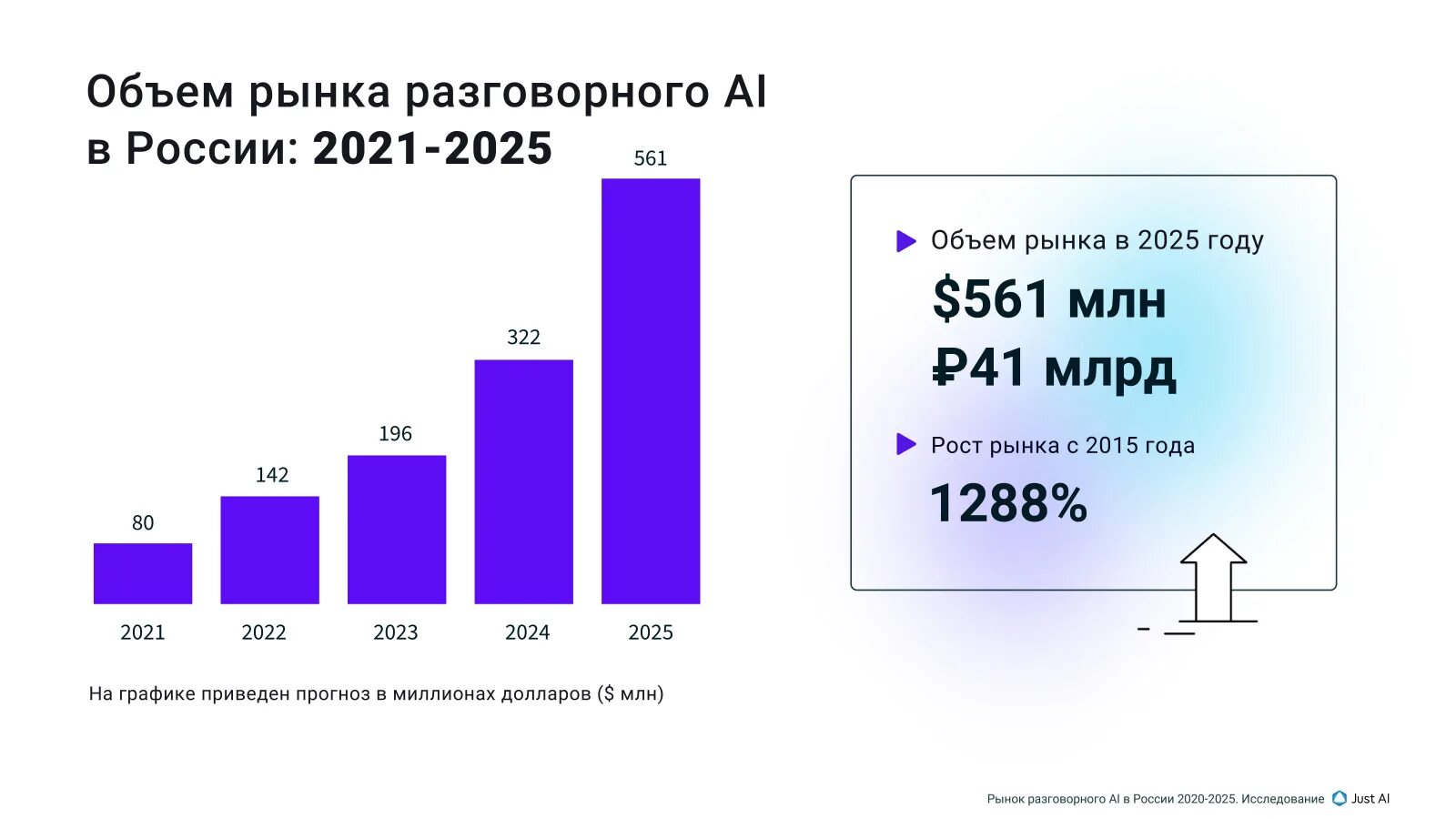 Объем рынка. Объем российского рынка. Рынок искусственного интеллекта в России. Объём рынка услуг в РФ В 2022 году.