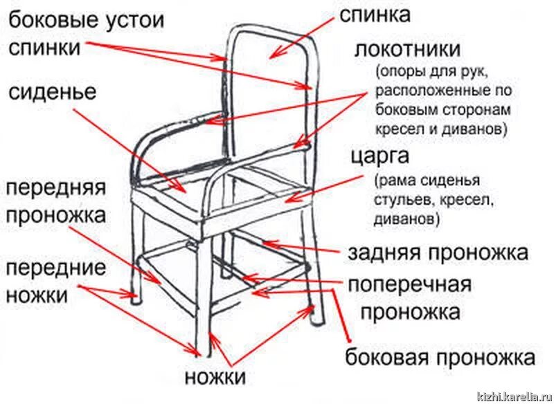 Строение стула схема. Название деталей стула. Конструкция каркаса стула чертеж. Части стула как называются. Стул водой что делать