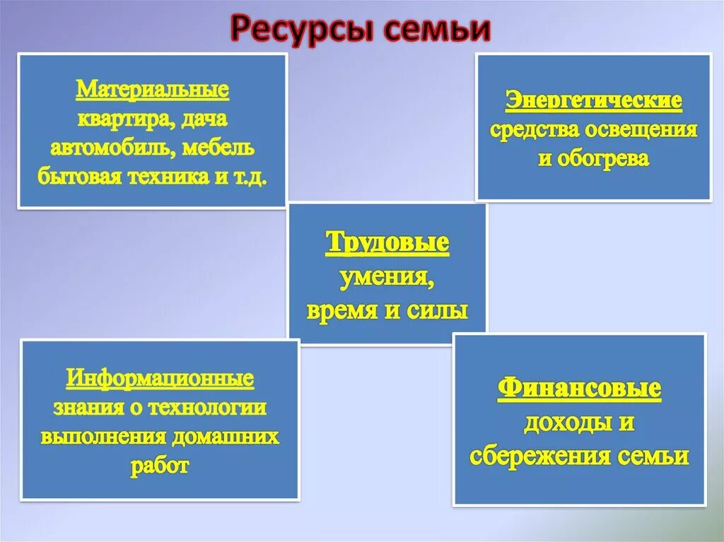 Финансовые ресурсы семьи. Ресурсы семьи схема. Ресурсы семьи обществознание. Ресурсы семьи. Ресурсы семьи схема.