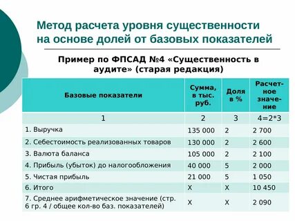 Рассчитать единый показатель уровня существенности