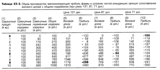 Заполните таблицу издержки. Таблица объем Общие издержки. Таблица издержки производства и прибыль. Таблица объем производства постоянные издержки. Таблица средние издержки цена прибыль.