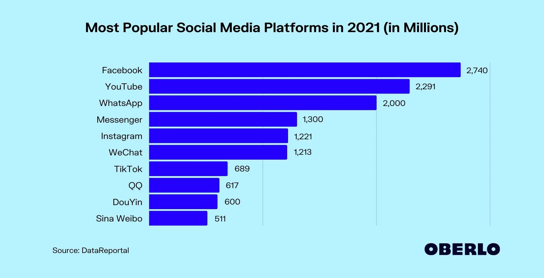 Популярные социальные сети. Most popular social Networks. Самые популярные социальные сети. Самые популярные социальные сети в мире 2022. Users 2021