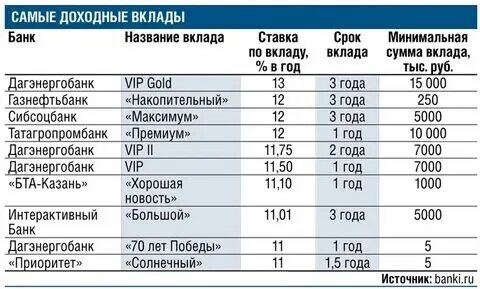 Почему банки дают большой процент по вкладам. Почему банки дают большой процент по вкладам. Почему банки дают большой процент по вкладам. Почему банки дают большой процент по вкладам. Почему банки дают большой процент по вкладам.