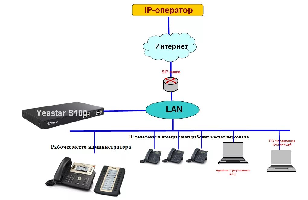 IP телефония схема. АТС IP телефонии. Оборудование для IP телефонии. Маршрутизатор в телефонии. Айпи телефония это