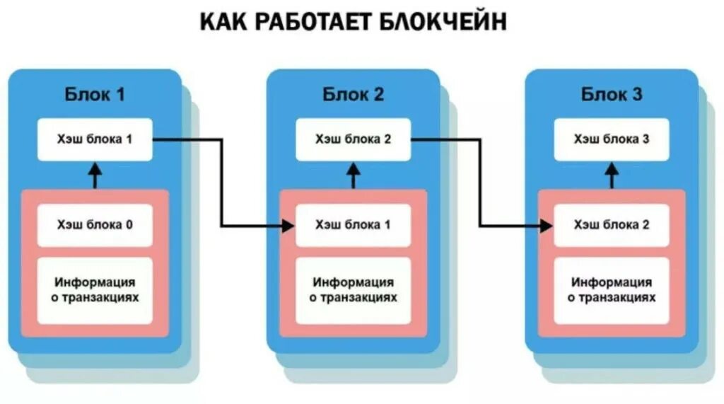 Структура блока в блокчейне. Блокчейн схема блоков. Технология блокчейн схема. Схема работы блокченйа. Зашифрованная транзакция в блокчейне при голосовании