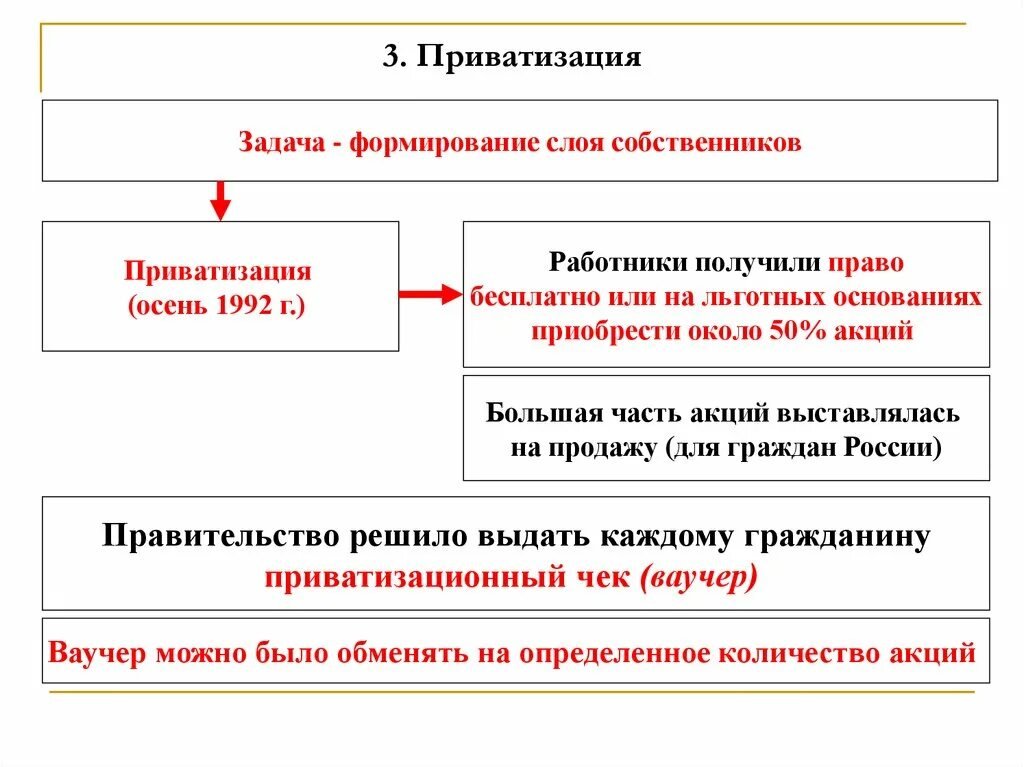 Российская экономика на пути к рынку приватизация. Российская экономика на пути к рынку 1990-е.. Приватизация в Российской экономике. Российская экономика на пути к рынку презентация.