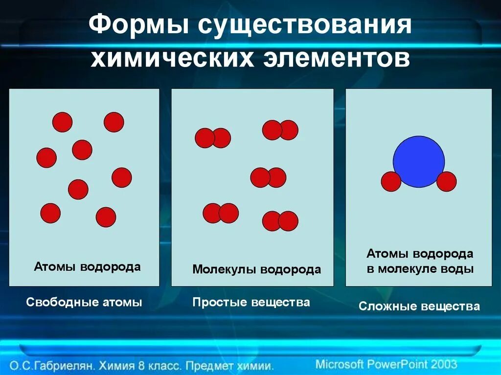 Атомную теорию строения вещества. Формы существования химических элементов. формы существования атомов. понятия химический элемент и простое вещество. форма существования химического элемента простого вещества.