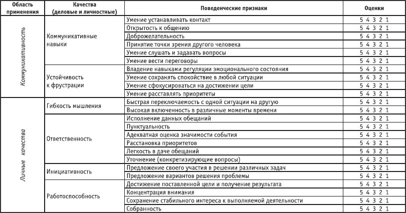 Оценка качеств кандидата