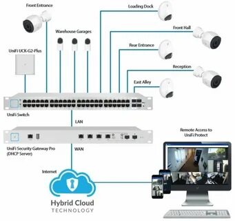 Unifi cloud