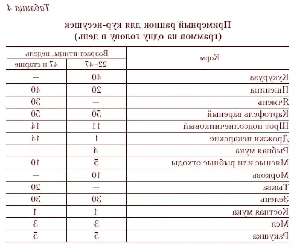 Сколько надо времени курам. Нормы кормления кур несушек таблица. Таблица рациона кормления кур несушек. Рацион кормов для кур несушек. Рацион корма для кур несушек в сутки.