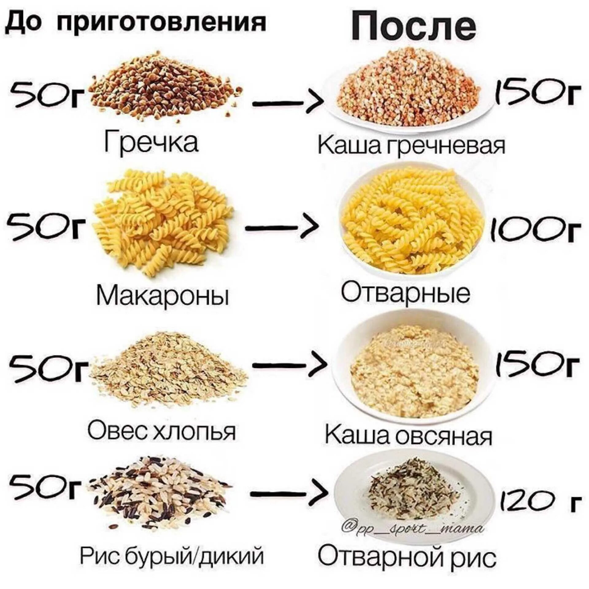 Во сколько увеличивается макароны. Крупы. Крупы весовые. Крупы в Сухом и вареном виде. Изменение веса крупы после варки.