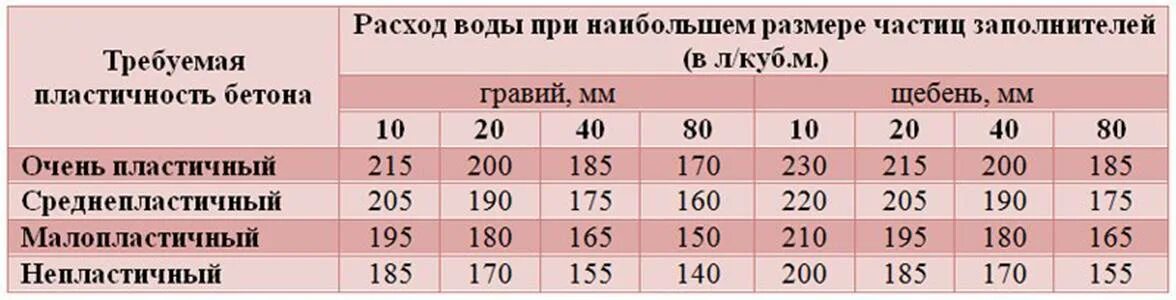 1 куб бетона м200. Сколько надо песка щебня и цемента на 1 куб. Куб цемента бетона для фундамента м500. Цемент песок и щебень на 1 куб бетона. Цемент на 1 м3 бетона м200.