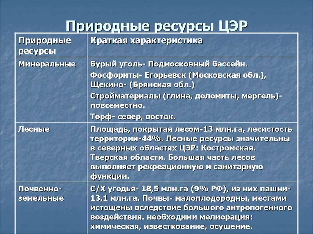 Центр природные ресурсы. Природные условия центрального экономического района. природные ресурсы центрального экономического района россии. природные условия центрального экономического района россии. природные условия и ресурсы центрального экономического района.