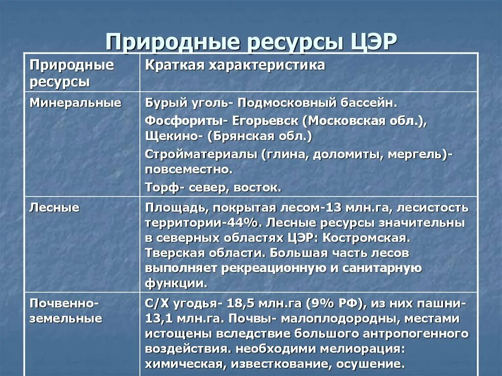 По природным и хозяйственным особенностям. Природные условия центрального экономического района. Природные ресурсы центрального района России. Природные условия центрального экономического района России. Природные ресурсы центрального экономич района.