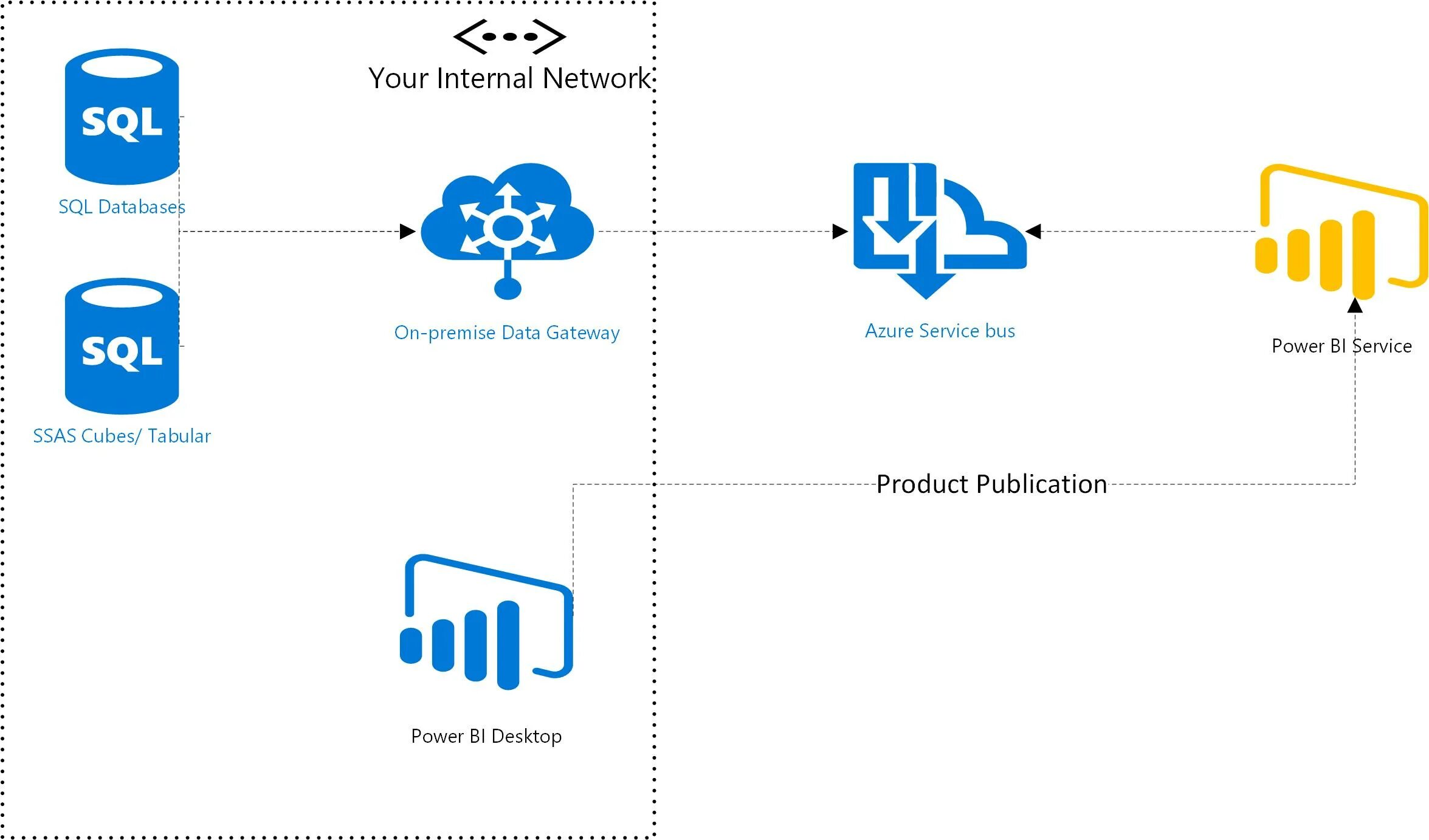Sql network