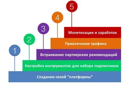 Создание платформы