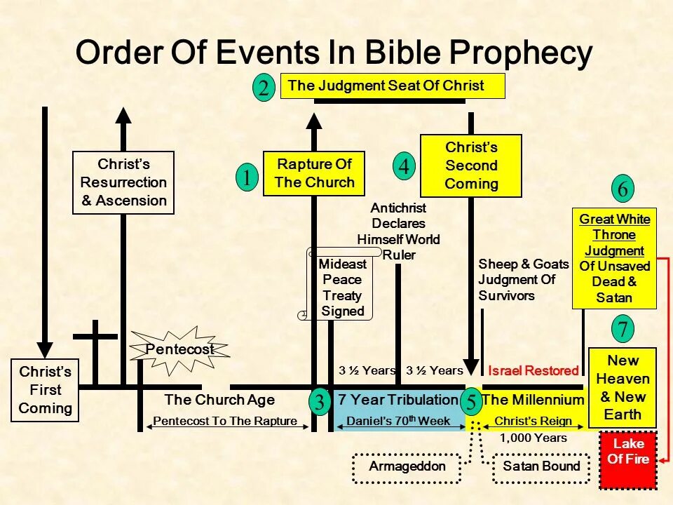 Order events. Bible Prophecy. Ascending order знак. Biblical Prophets. Second Church of Christ.