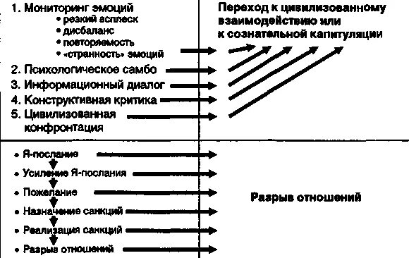 Схема цивилизованной конфронтации. Алгоритм цивилизованного противостояния. элементы алгоритма цивилизованной конфронтации. способы противостояния манипуляции. алгоритм противостояния манипуляции.