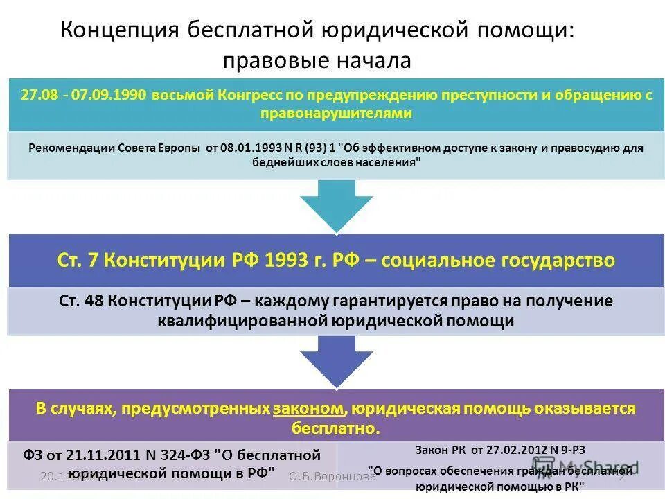 Правовая поддержка граждан рф. Концепция юридической помощи. Бесплатная юридическая помощь. Порядок оказания юридической помощи. Закон о бесплатной юридической помощи.