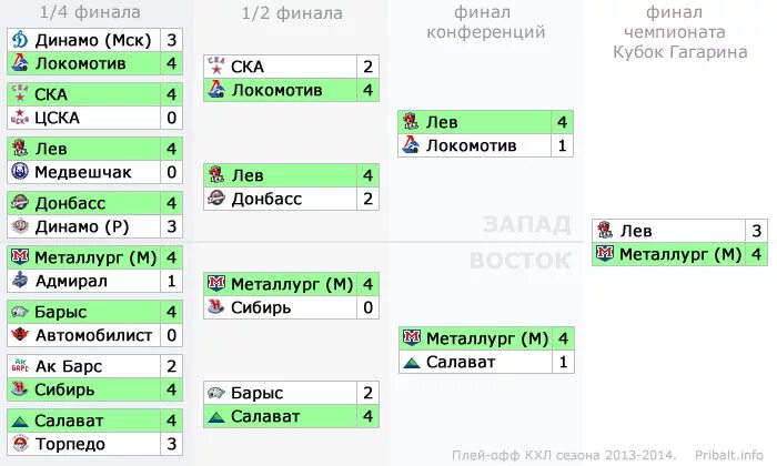 Расписание игр металлург плей офф. КХЛ таблица 1/4 финала. Таблица плей офф по хоккею КХЛ. КХЛ плей-офф Результаты таблица. Сетка плей офф КХЛ.