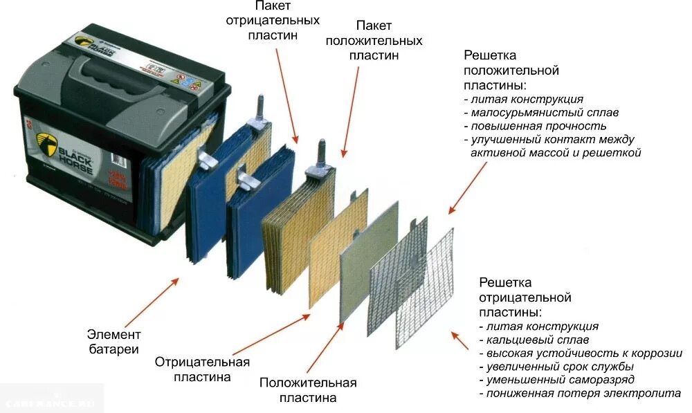 Аккумулятор автомобильный состав. Схема аккумуляторной батареи автомобиля. Зарядник АКБ для кальциевых АКБ 12v. Гибридная АКБ схема. Устройство пластин АКБ.