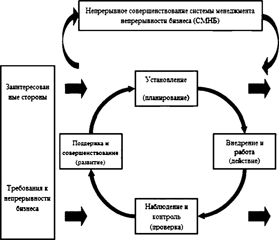 Непрерывность бизнес процессов. Принцип непрерывности тренировочного процесса. Непрерывность бизнес процессов. Горячий резерв холодный резерв. План обеспечения непрерывности бизнеса.