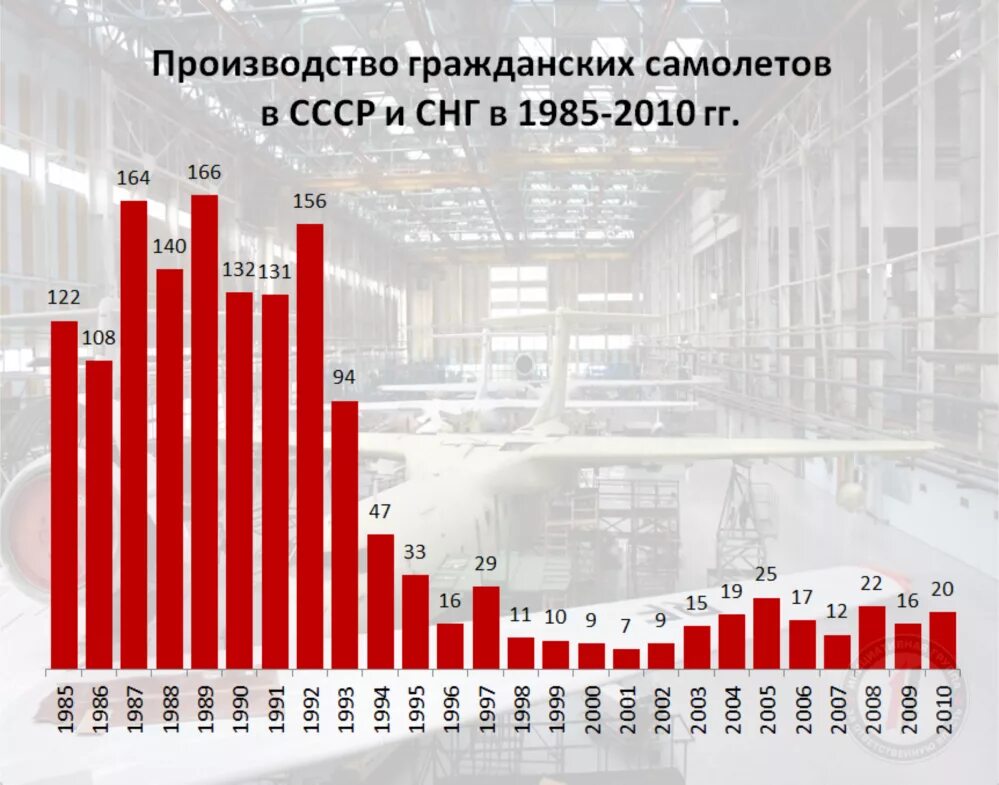 Сколько самолетов построила россия