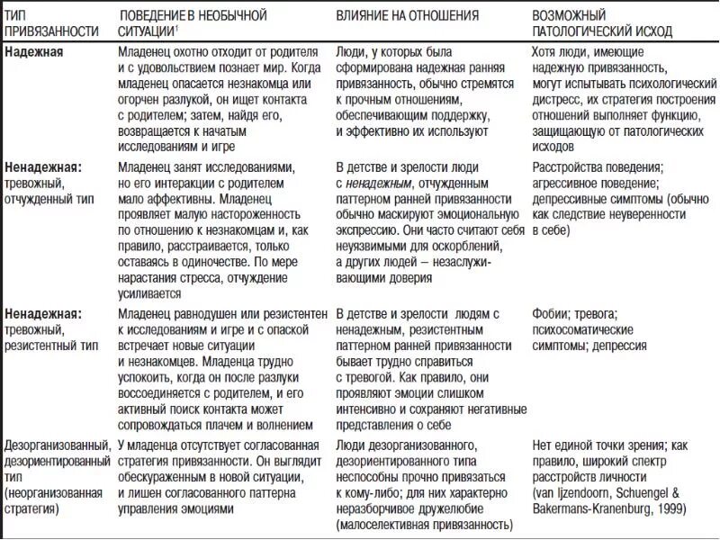 Избегающий тип привязанности причины. Типы психологической привязанности. типы нарушенной привязанности у ребенка. типы привязанности в психологии. типы привязанности в психологии у детей.