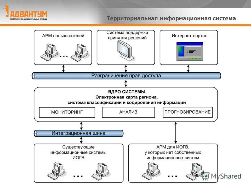 Информационная система (ИС). Территориальные системы. Территориально информационные системы. Информационная система рисунок.