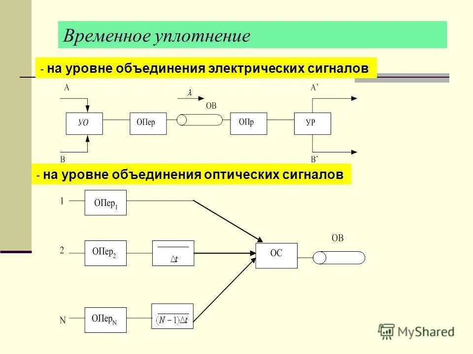 какой уровень оптического сигнала. оптический сигнал. структура кадра otn. мощность оптического сигнала в оптоволокне. потеря мощности сигнала.