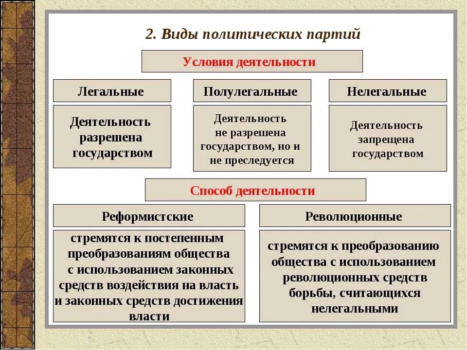 Какие партии существуют в стране